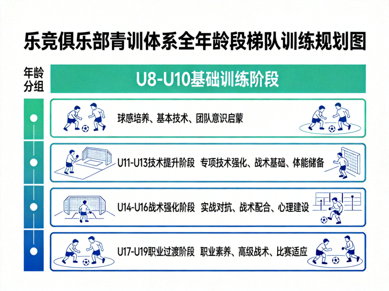 乐竞俱乐部青训体系全年龄段梯队训练规划图